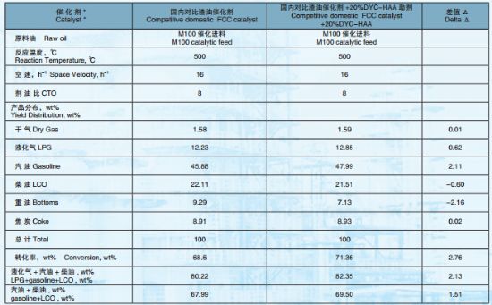 點(diǎn)擊查看詳細(xì)信息<br>標(biāo)題：高活性重油催化裂化助劑DYC-HAA 閱讀次數(shù)：5912